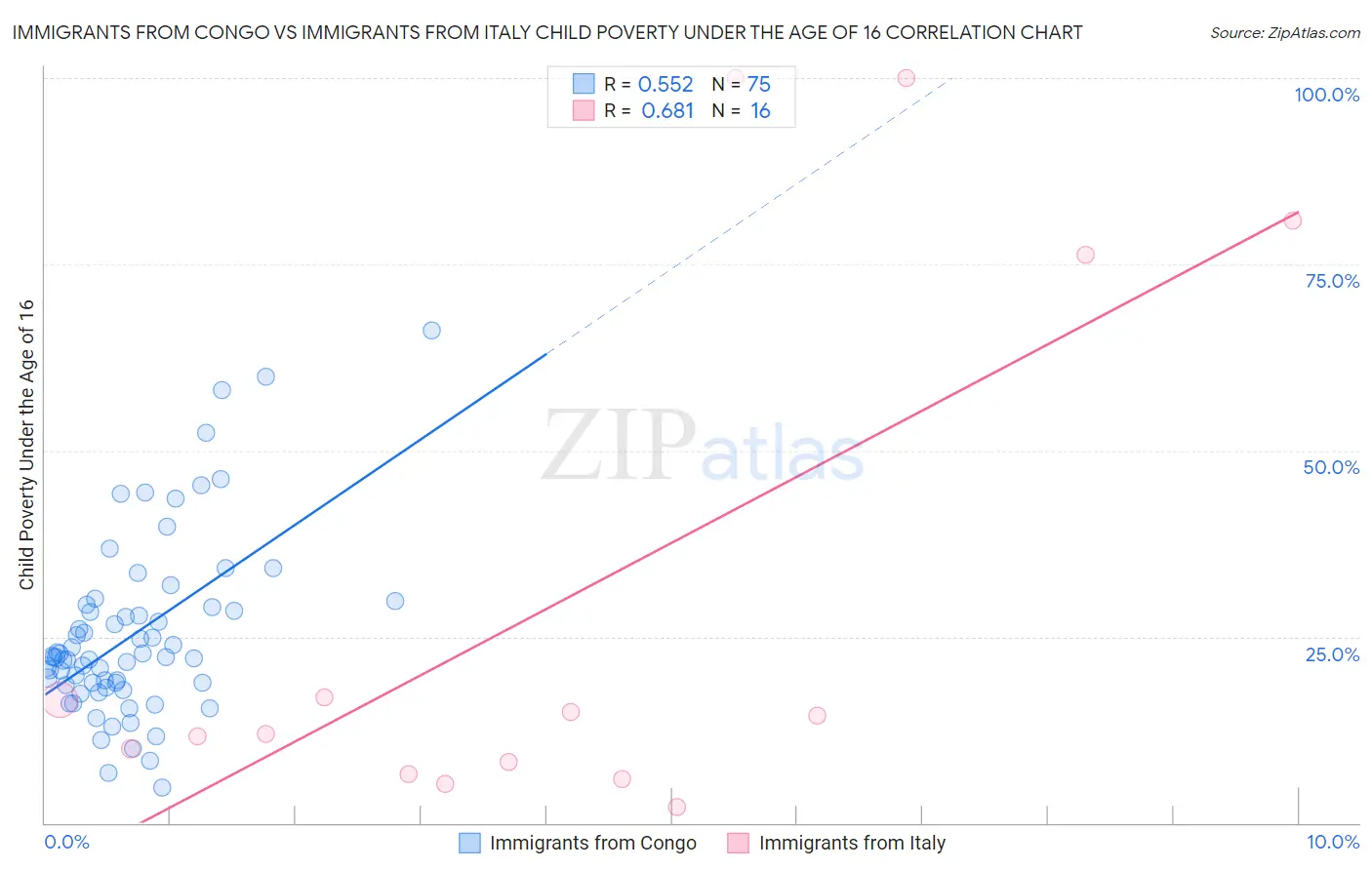Immigrants from Congo vs Immigrants from Italy Child Poverty Under the Age of 16