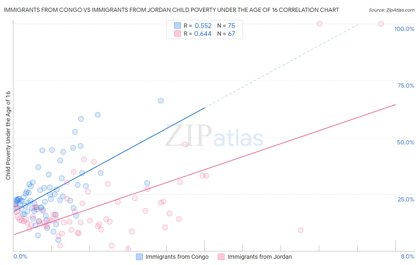 Immigrants from Congo vs Immigrants from Jordan Child Poverty Under the Age of 16
