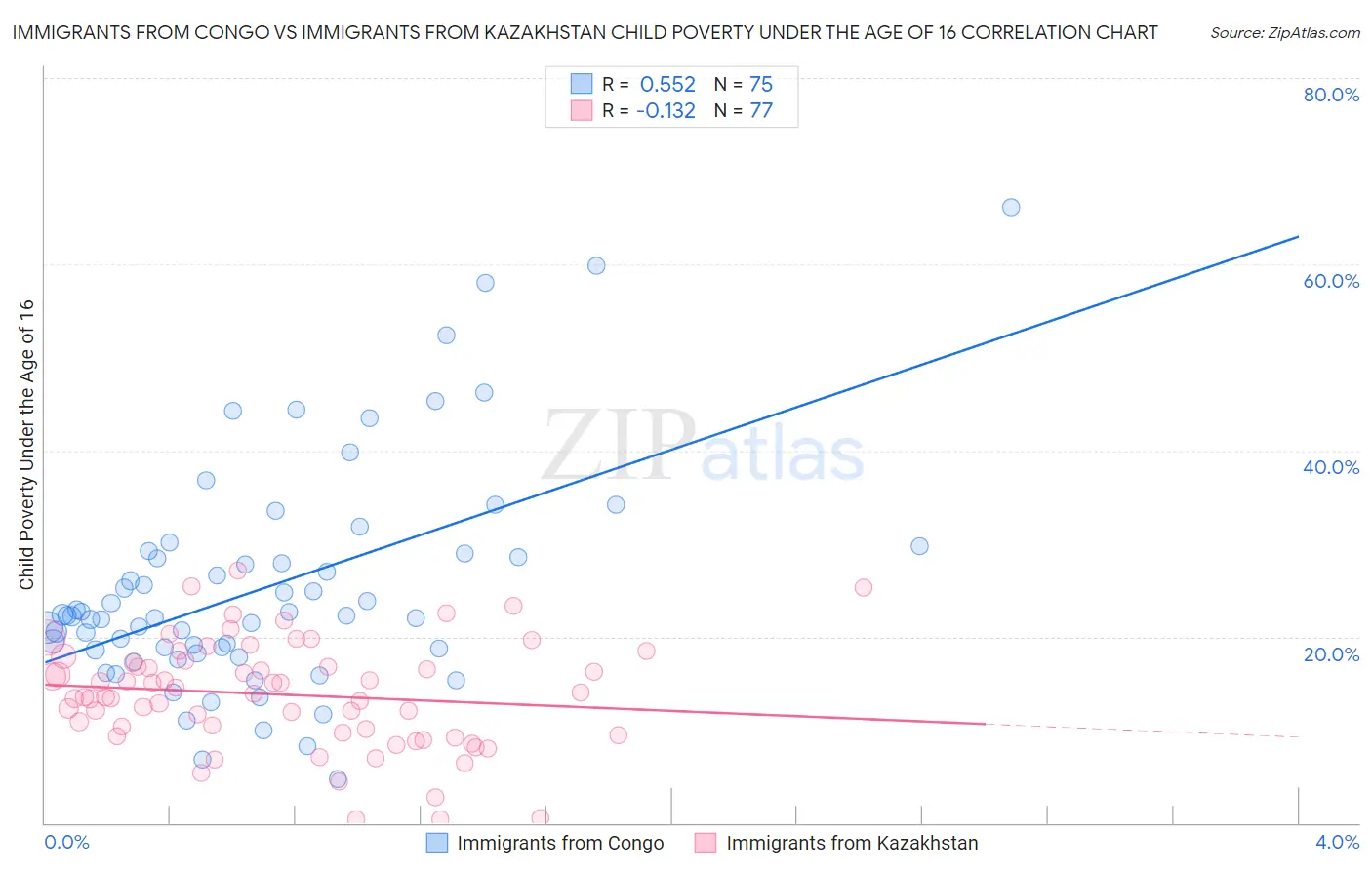 Immigrants from Congo vs Immigrants from Kazakhstan Child Poverty Under the Age of 16