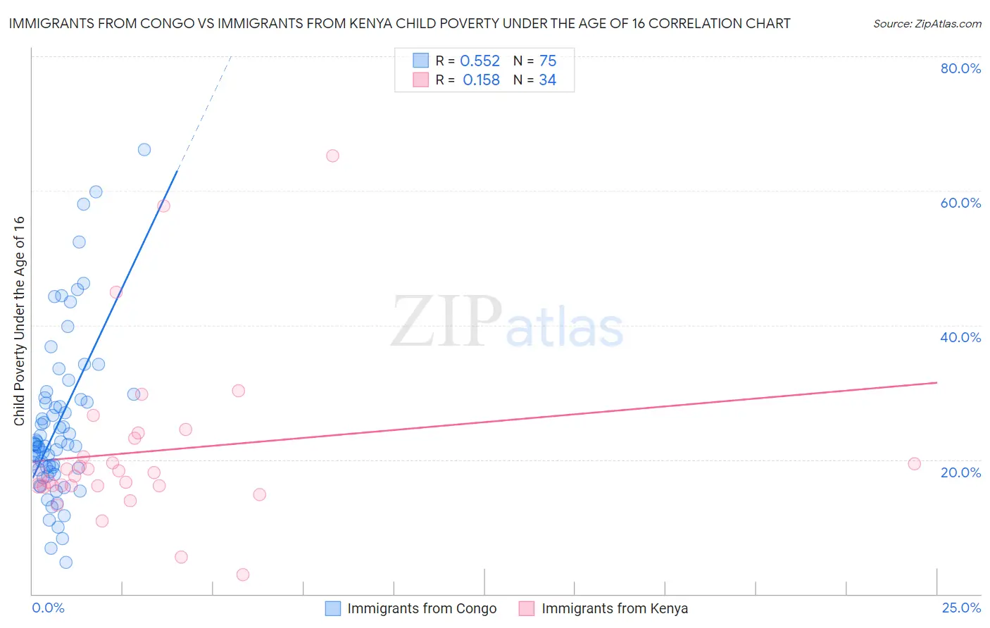 Immigrants from Congo vs Immigrants from Kenya Child Poverty Under the Age of 16