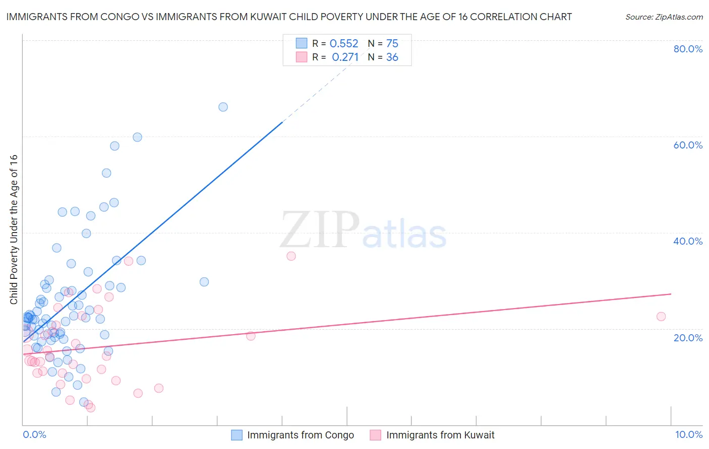 Immigrants from Congo vs Immigrants from Kuwait Child Poverty Under the Age of 16