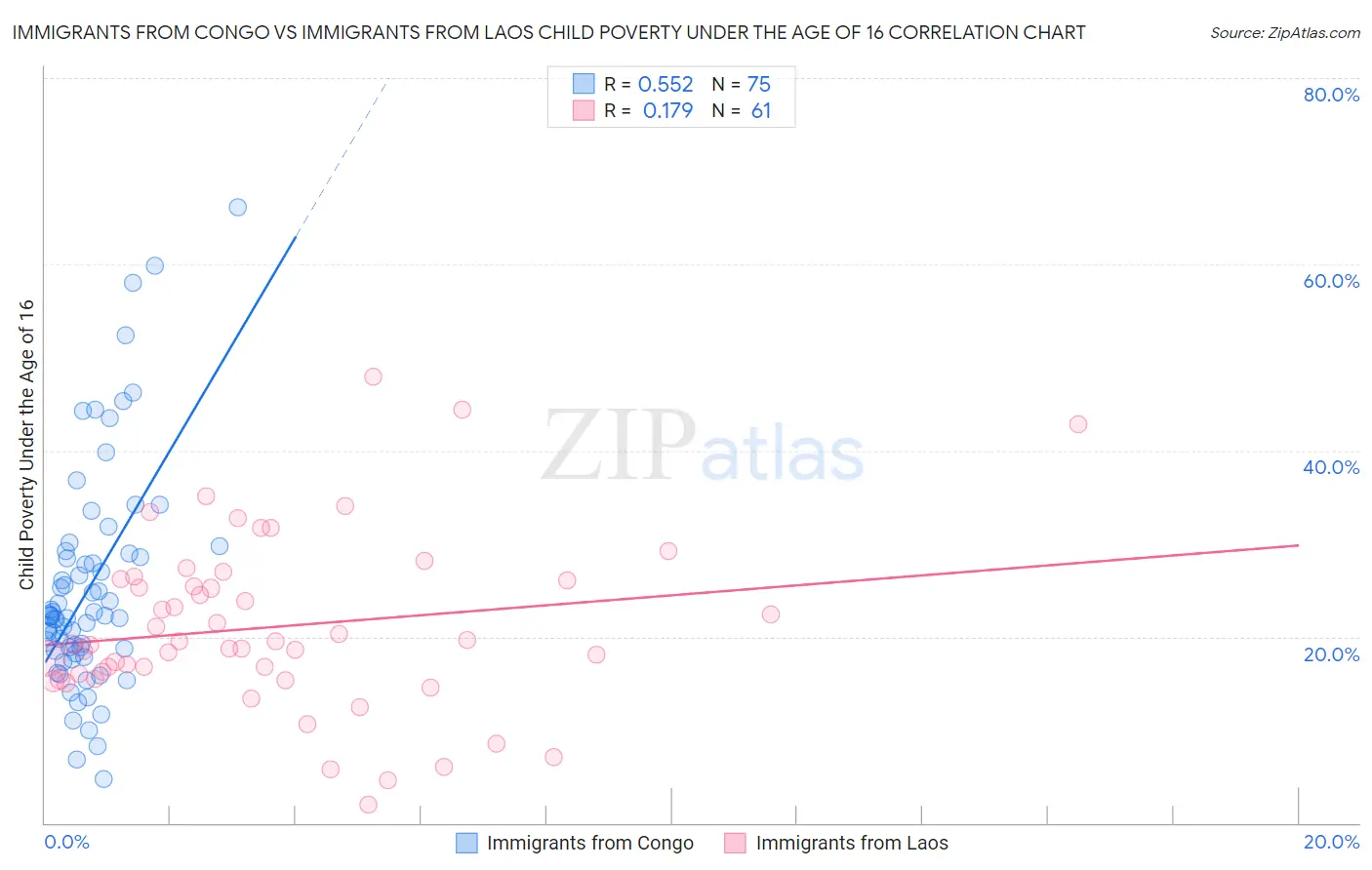 Immigrants from Congo vs Immigrants from Laos Child Poverty Under the Age of 16