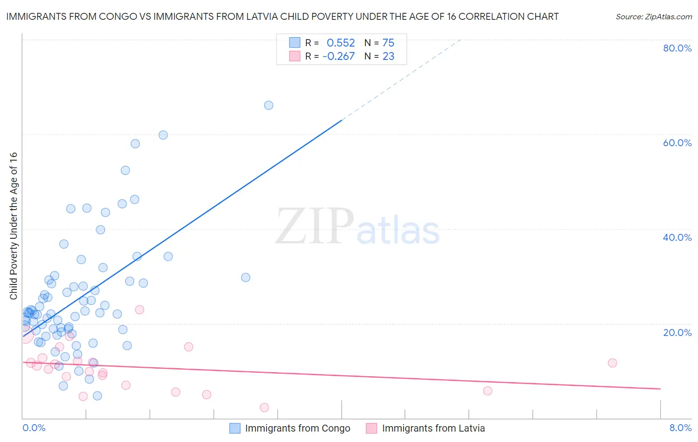Immigrants from Congo vs Immigrants from Latvia Child Poverty Under the Age of 16