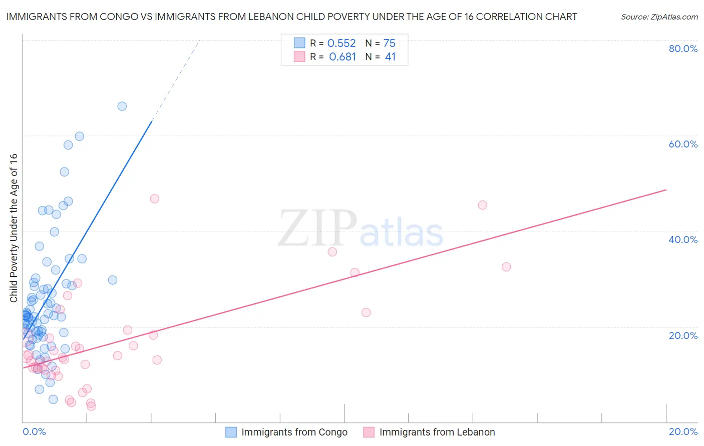 Immigrants from Congo vs Immigrants from Lebanon Child Poverty Under the Age of 16