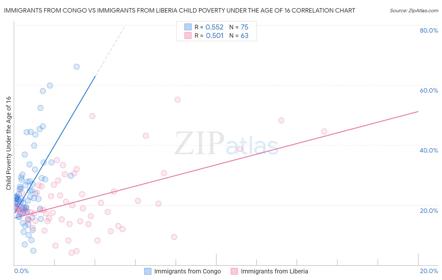 Immigrants from Congo vs Immigrants from Liberia Child Poverty Under the Age of 16