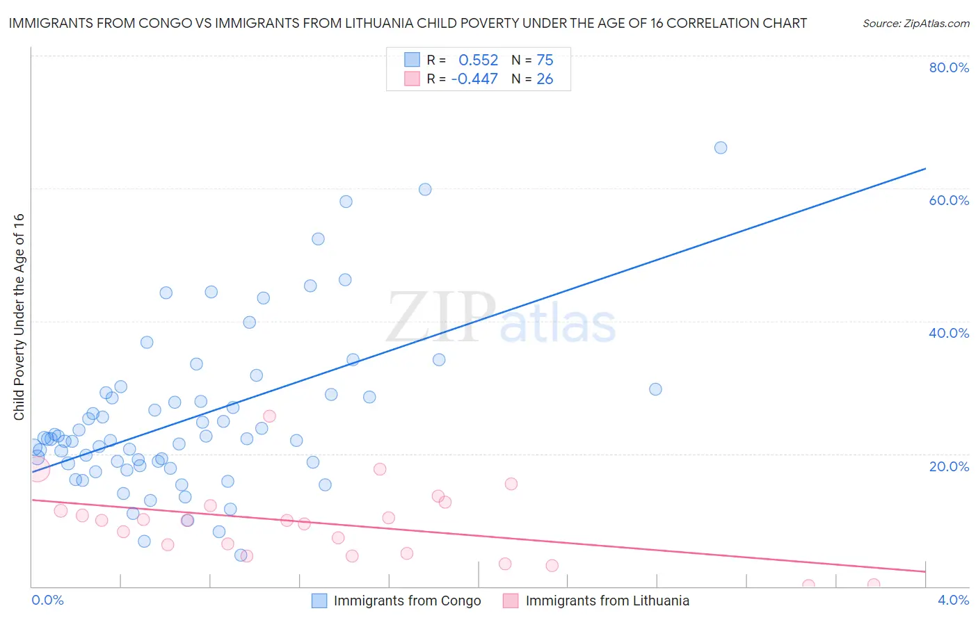 Immigrants from Congo vs Immigrants from Lithuania Child Poverty Under the Age of 16