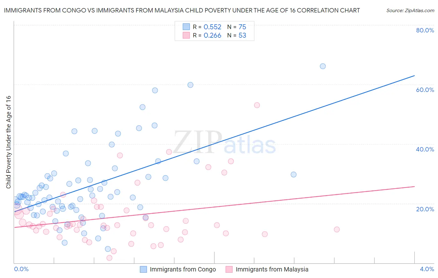 Immigrants from Congo vs Immigrants from Malaysia Child Poverty Under the Age of 16