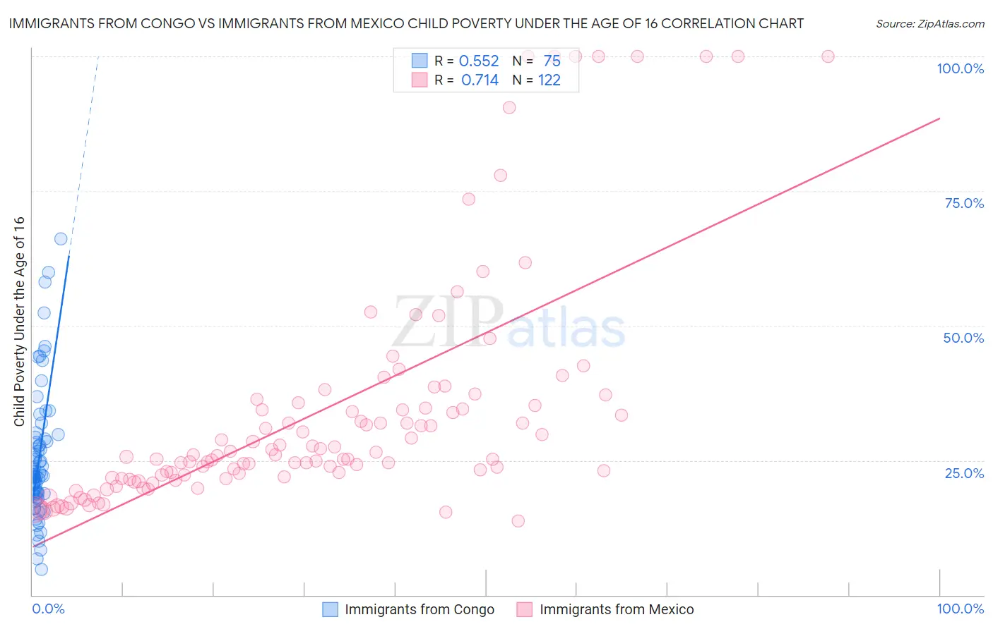 Immigrants from Congo vs Immigrants from Mexico Child Poverty Under the Age of 16