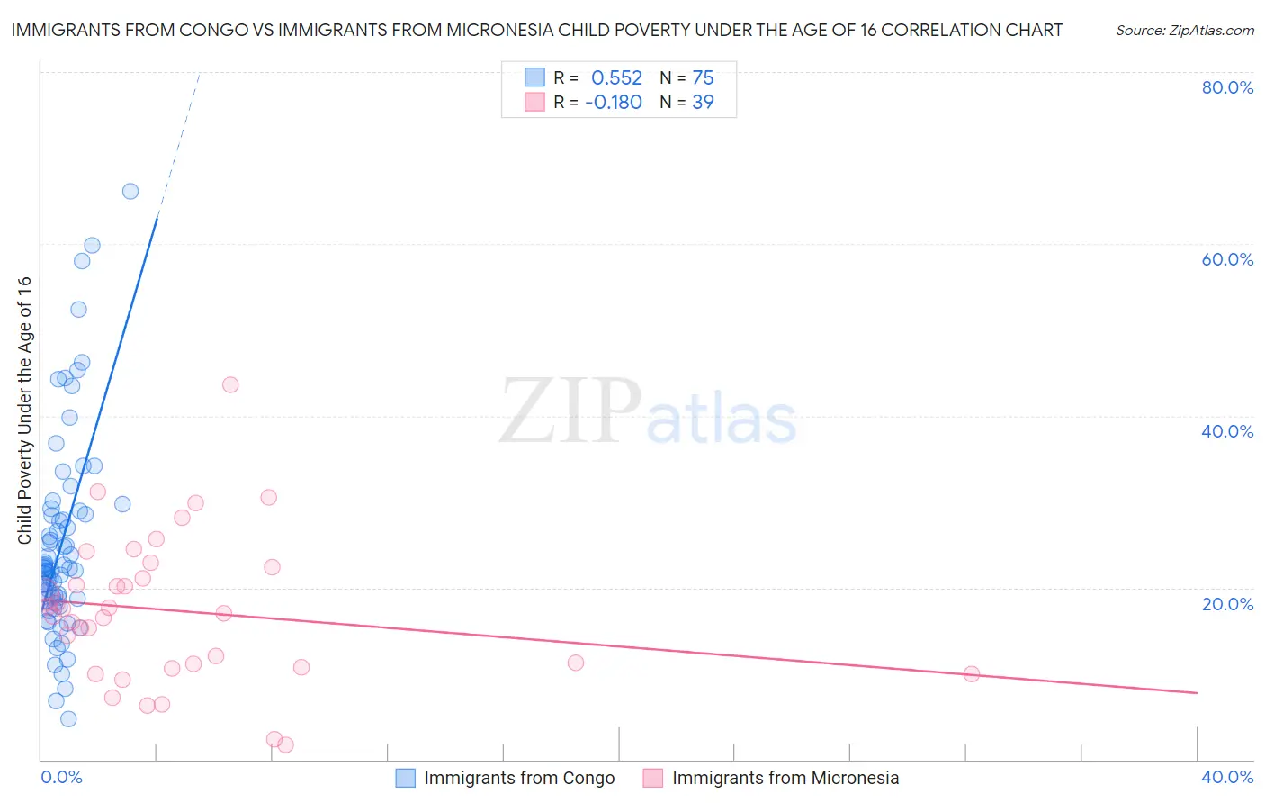 Immigrants from Congo vs Immigrants from Micronesia Child Poverty Under the Age of 16