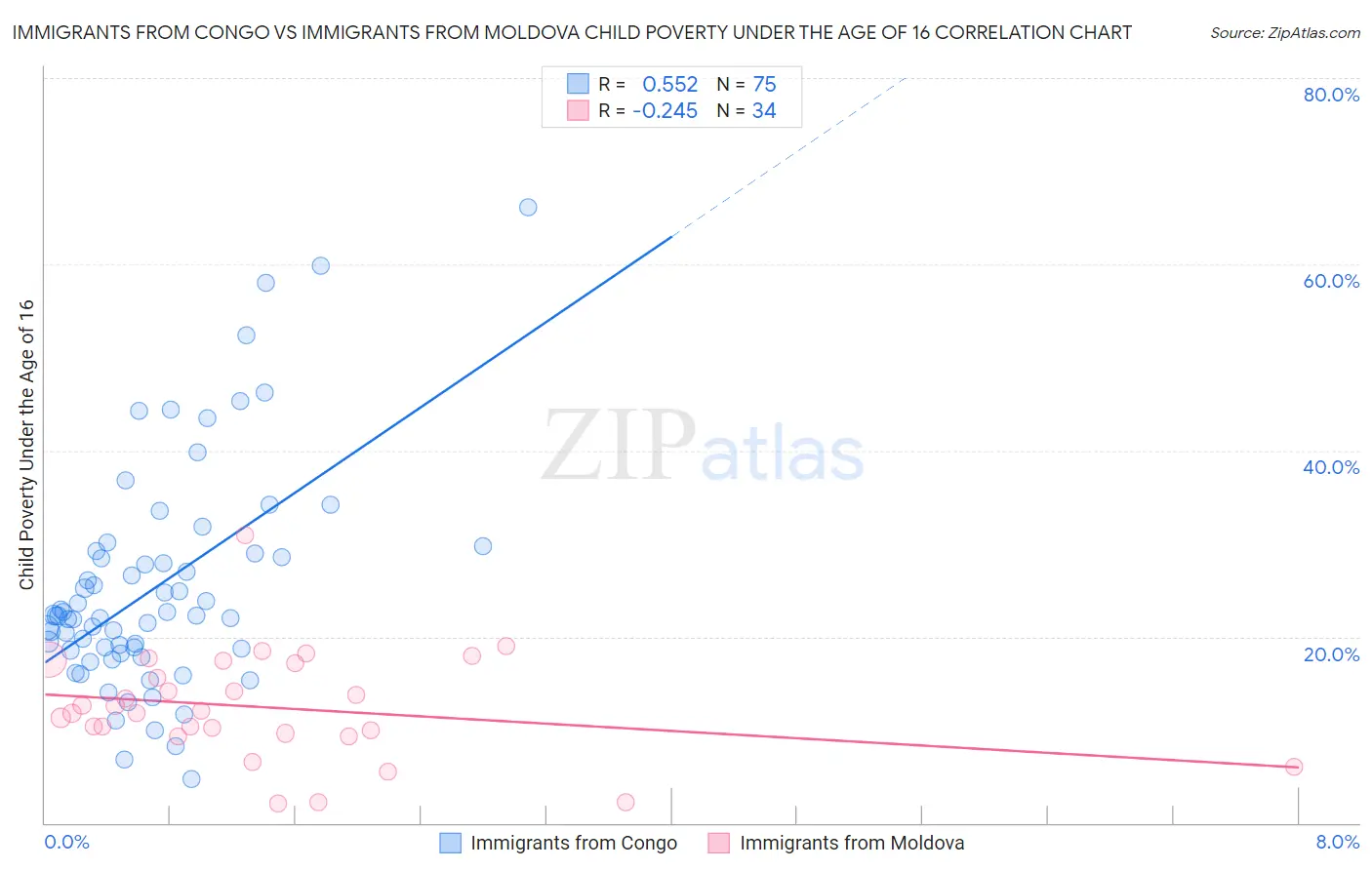 Immigrants from Congo vs Immigrants from Moldova Child Poverty Under the Age of 16
