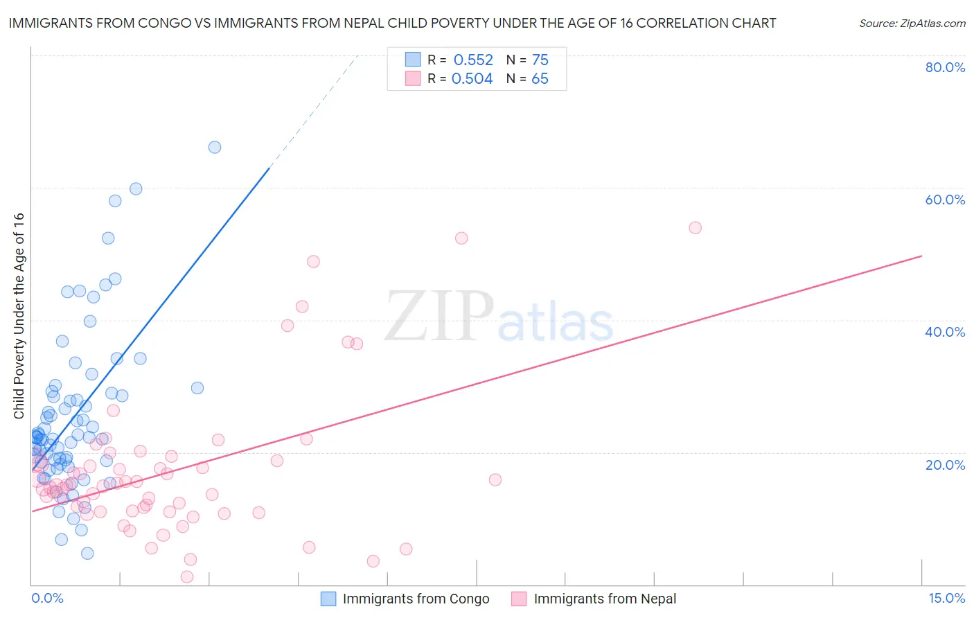 Immigrants from Congo vs Immigrants from Nepal Child Poverty Under the Age of 16