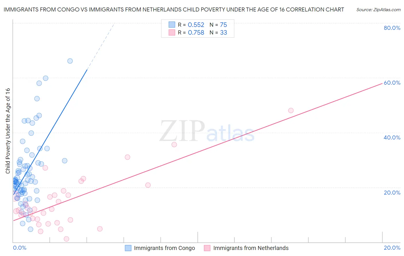 Immigrants from Congo vs Immigrants from Netherlands Child Poverty Under the Age of 16