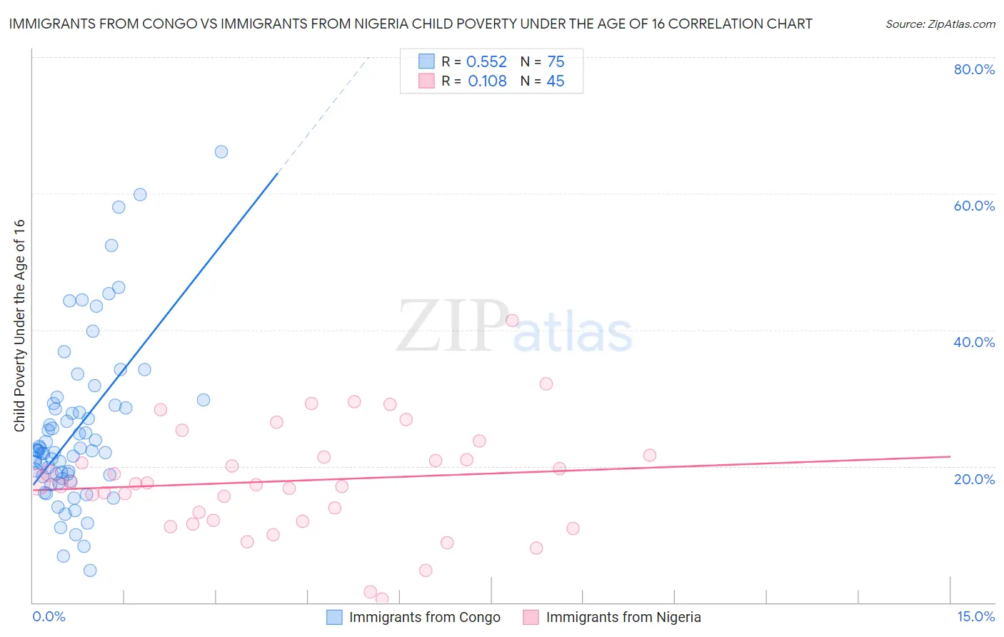 Immigrants from Congo vs Immigrants from Nigeria Child Poverty Under the Age of 16