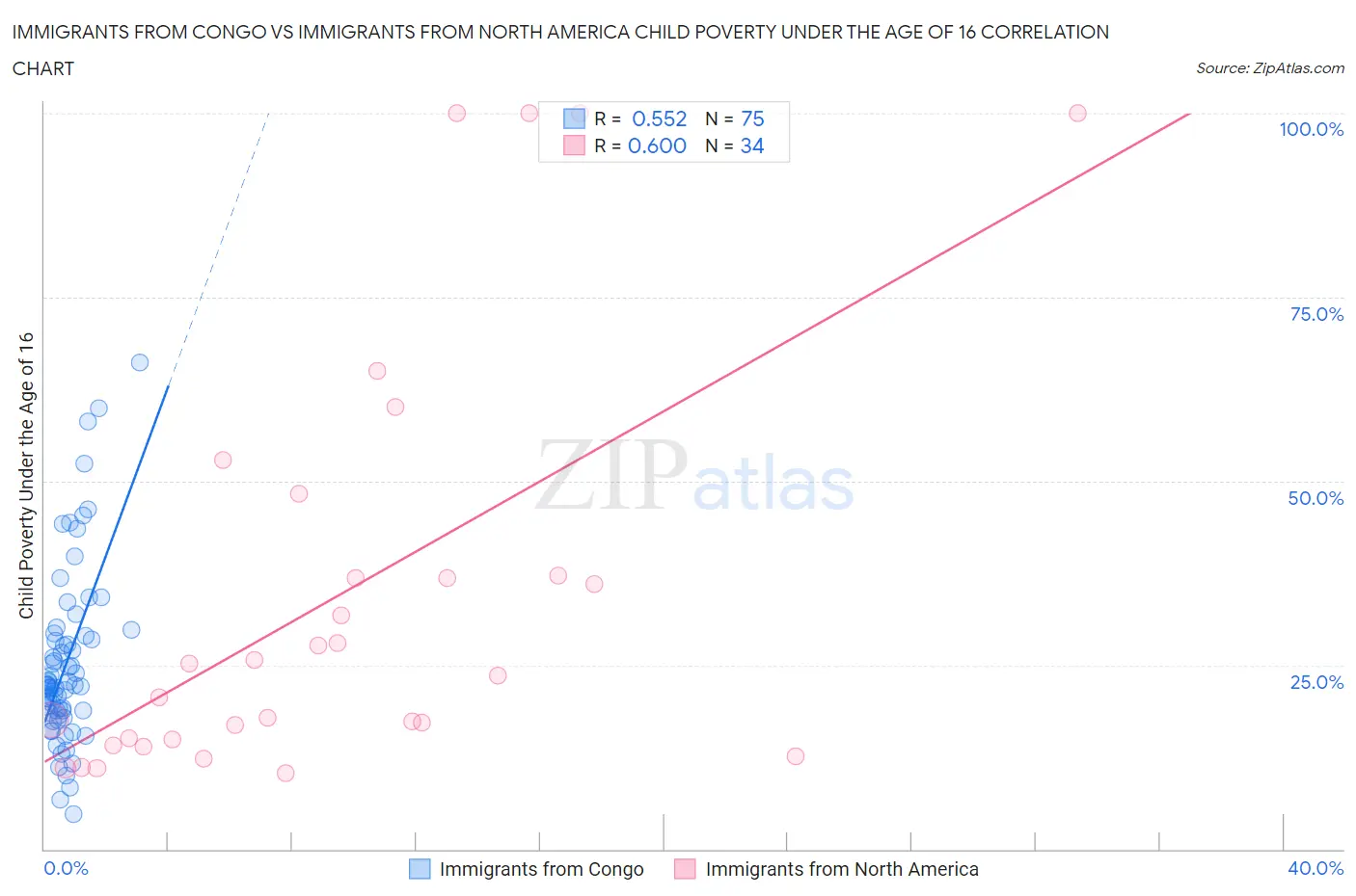 Immigrants from Congo vs Immigrants from North America Child Poverty Under the Age of 16