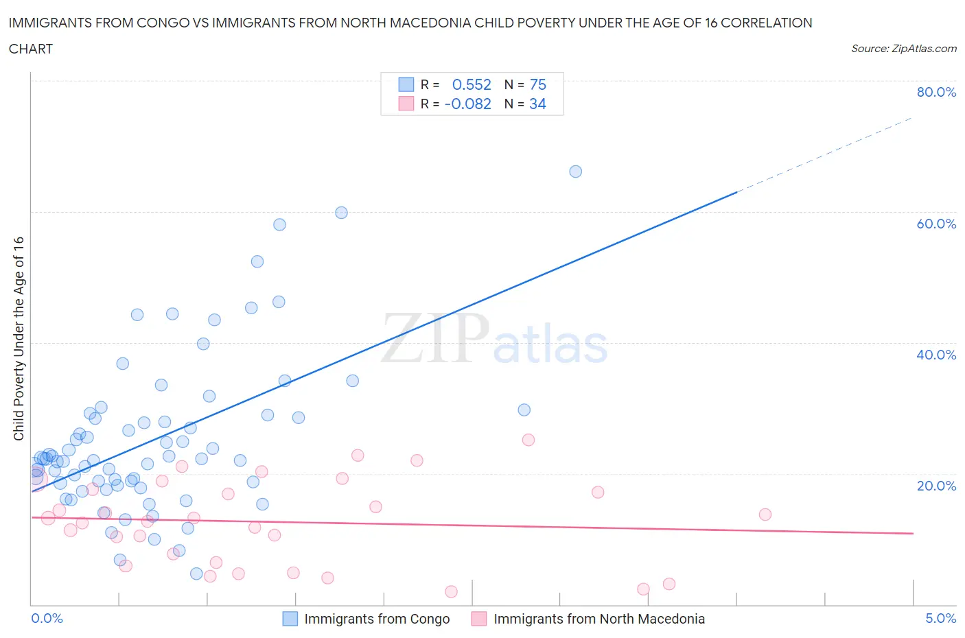 Immigrants from Congo vs Immigrants from North Macedonia Child Poverty Under the Age of 16