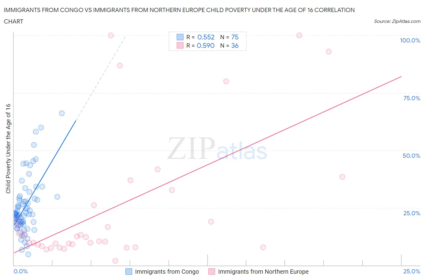 Immigrants from Congo vs Immigrants from Northern Europe Child Poverty Under the Age of 16