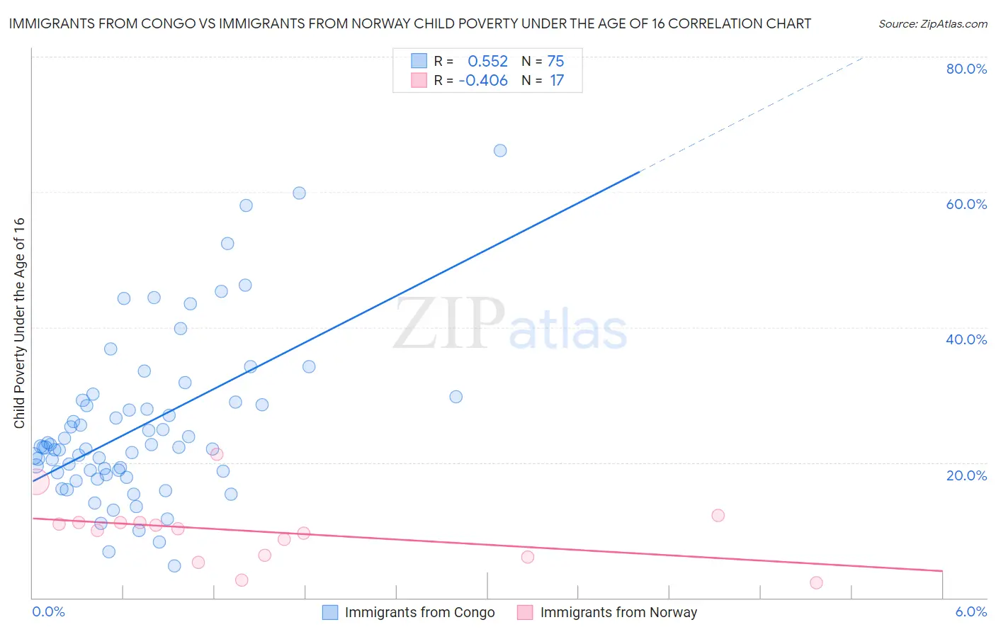 Immigrants from Congo vs Immigrants from Norway Child Poverty Under the Age of 16