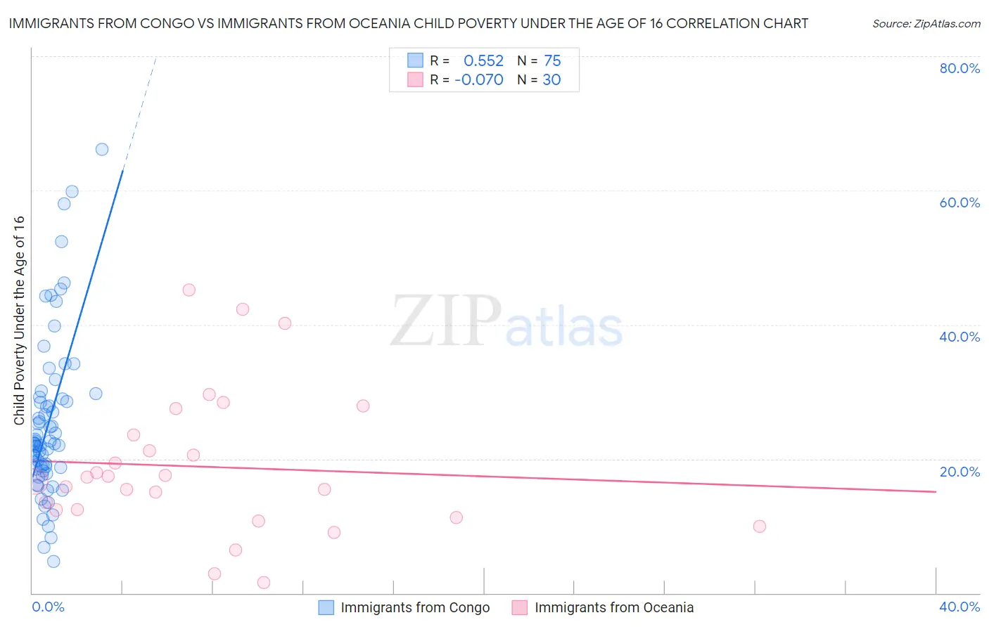Immigrants from Congo vs Immigrants from Oceania Child Poverty Under the Age of 16