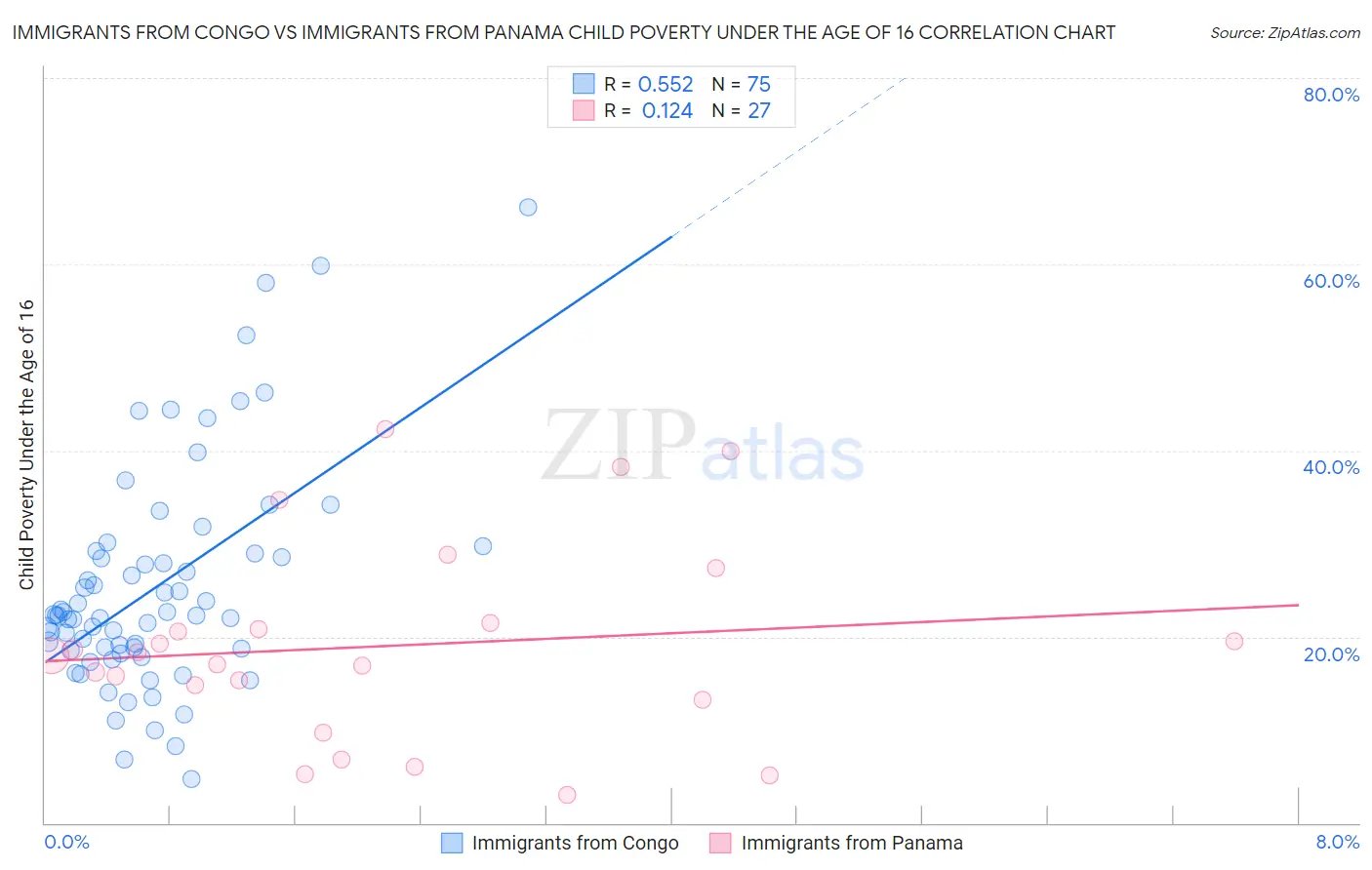 Immigrants from Congo vs Immigrants from Panama Child Poverty Under the Age of 16