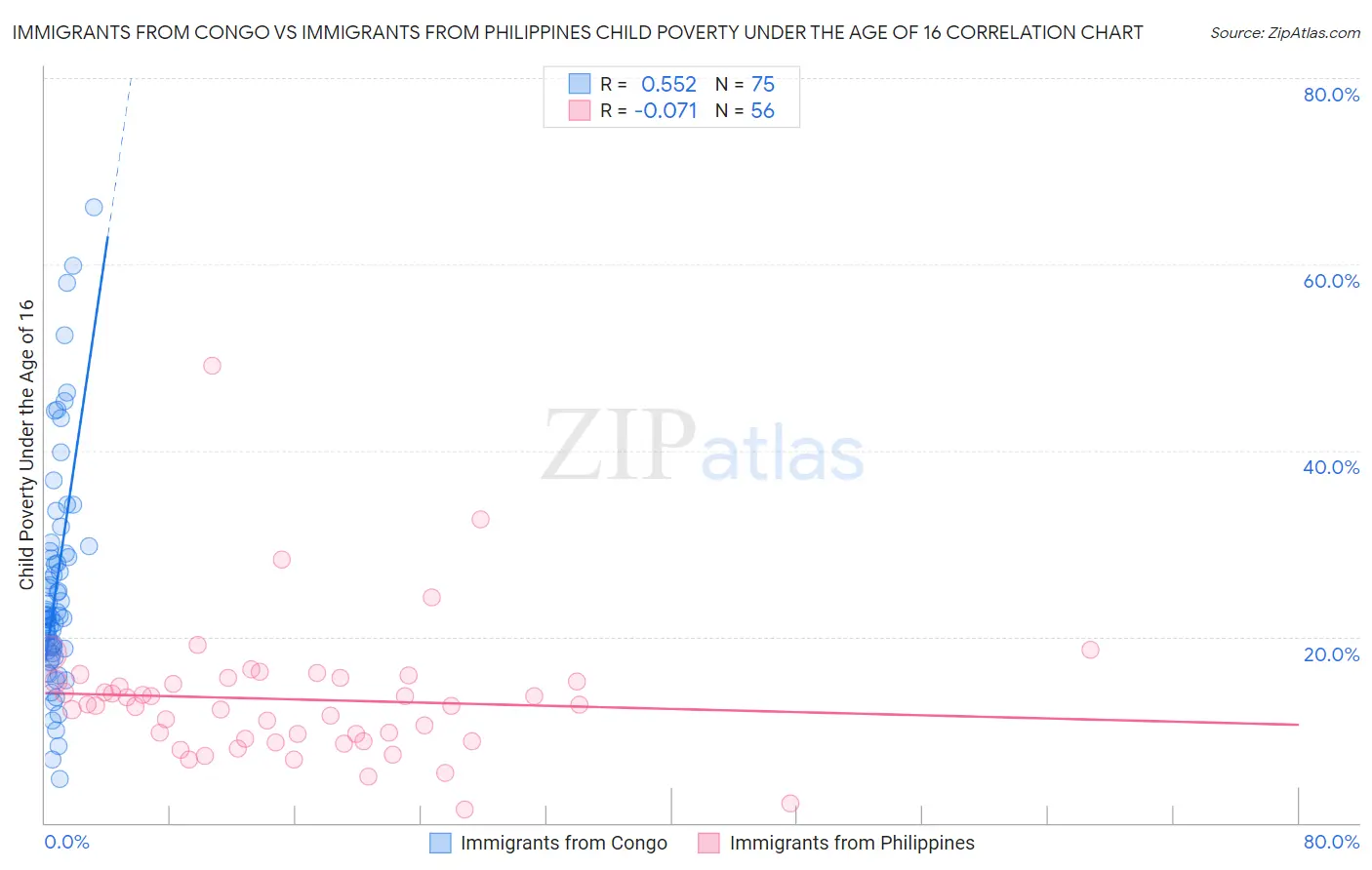 Immigrants from Congo vs Immigrants from Philippines Child Poverty Under the Age of 16