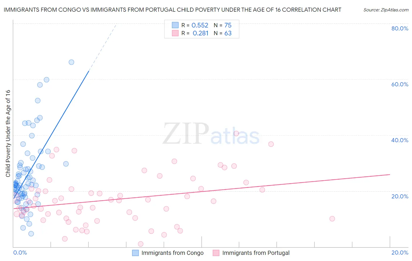 Immigrants from Congo vs Immigrants from Portugal Child Poverty Under the Age of 16