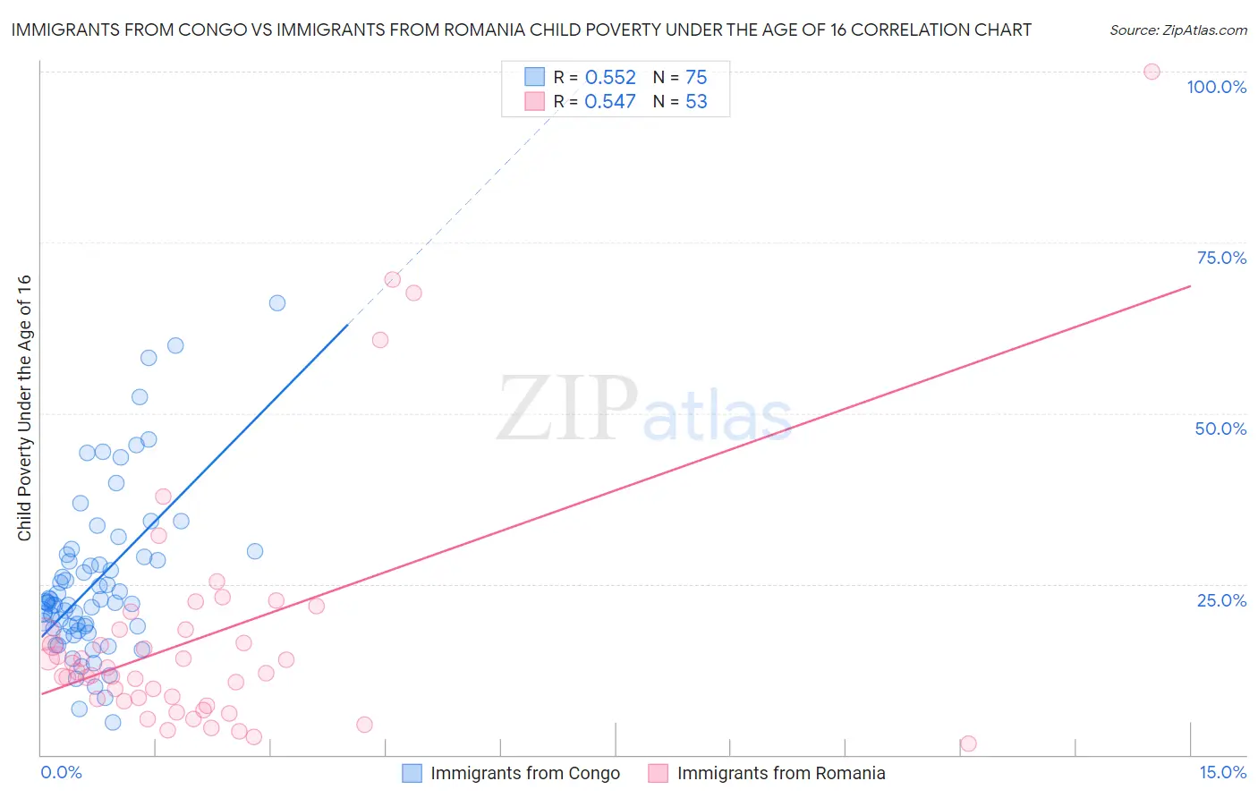 Immigrants from Congo vs Immigrants from Romania Child Poverty Under the Age of 16
