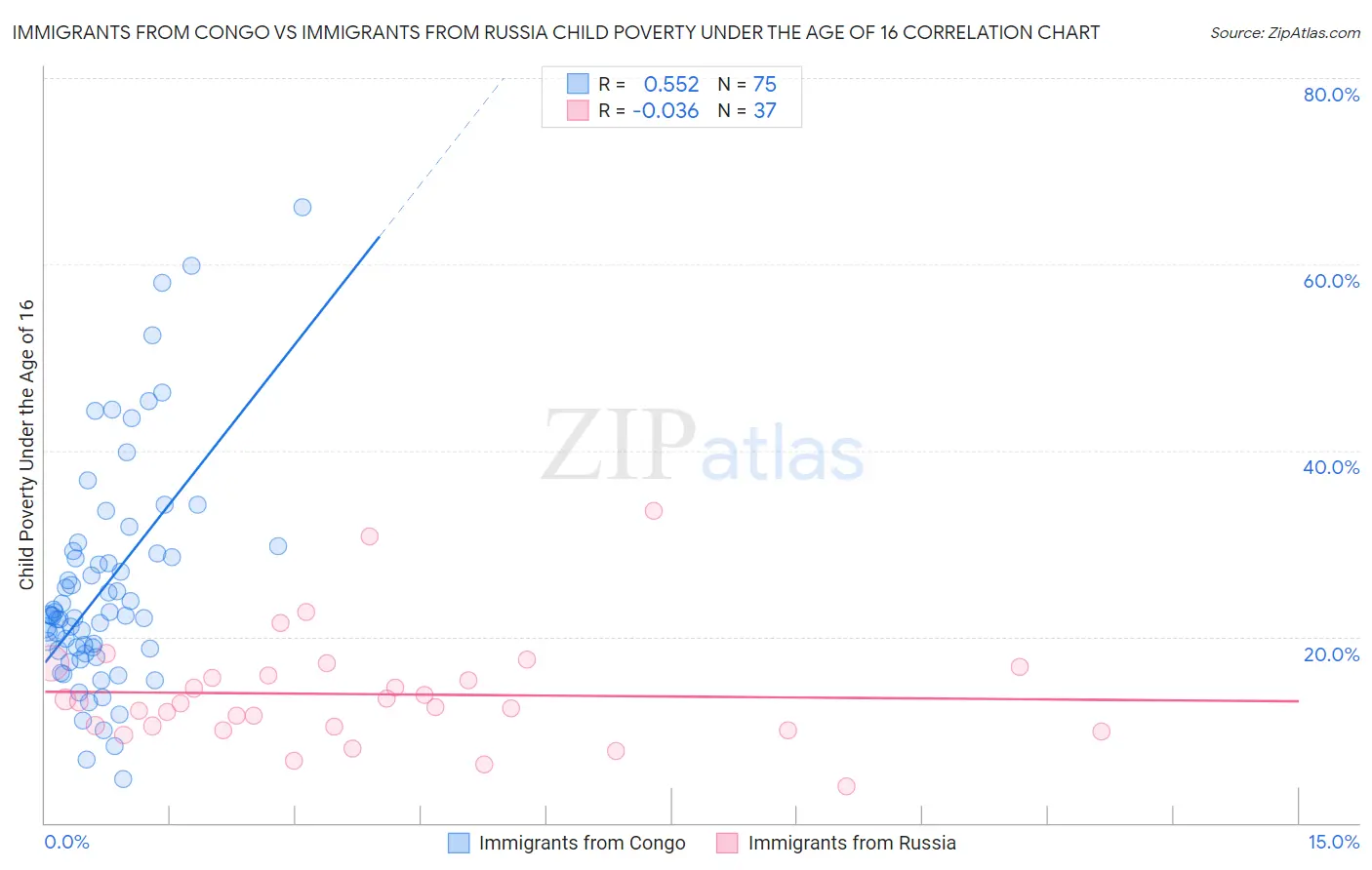 Immigrants from Congo vs Immigrants from Russia Child Poverty Under the Age of 16