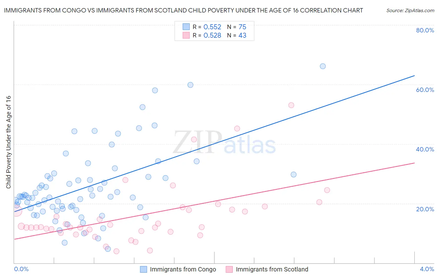 Immigrants from Congo vs Immigrants from Scotland Child Poverty Under the Age of 16