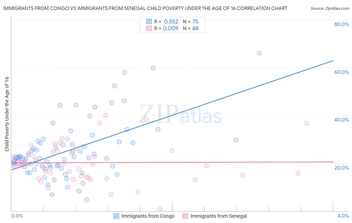 Immigrants from Congo vs Immigrants from Senegal Child Poverty Under the Age of 16