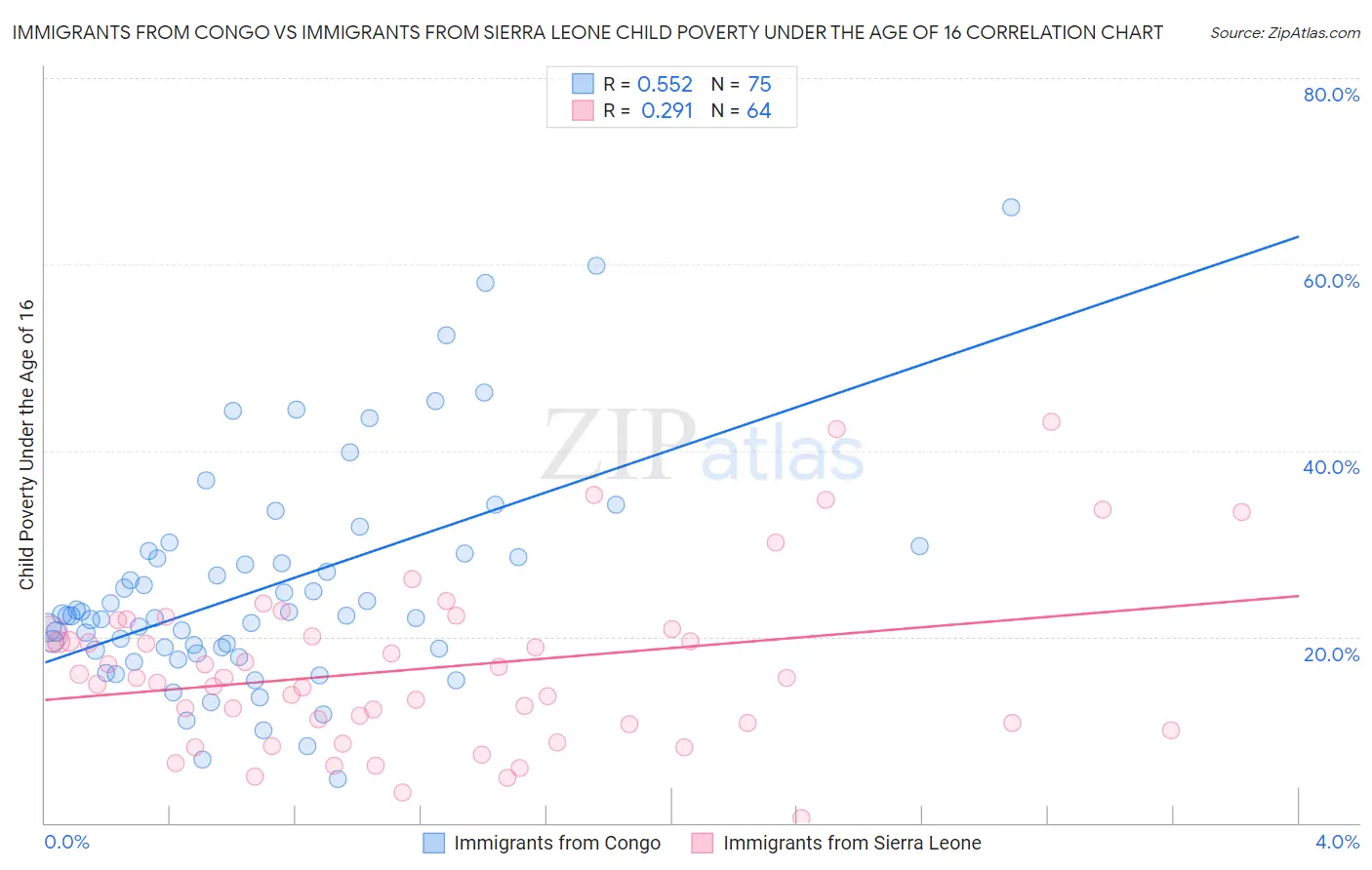 Immigrants from Congo vs Immigrants from Sierra Leone Child Poverty Under the Age of 16