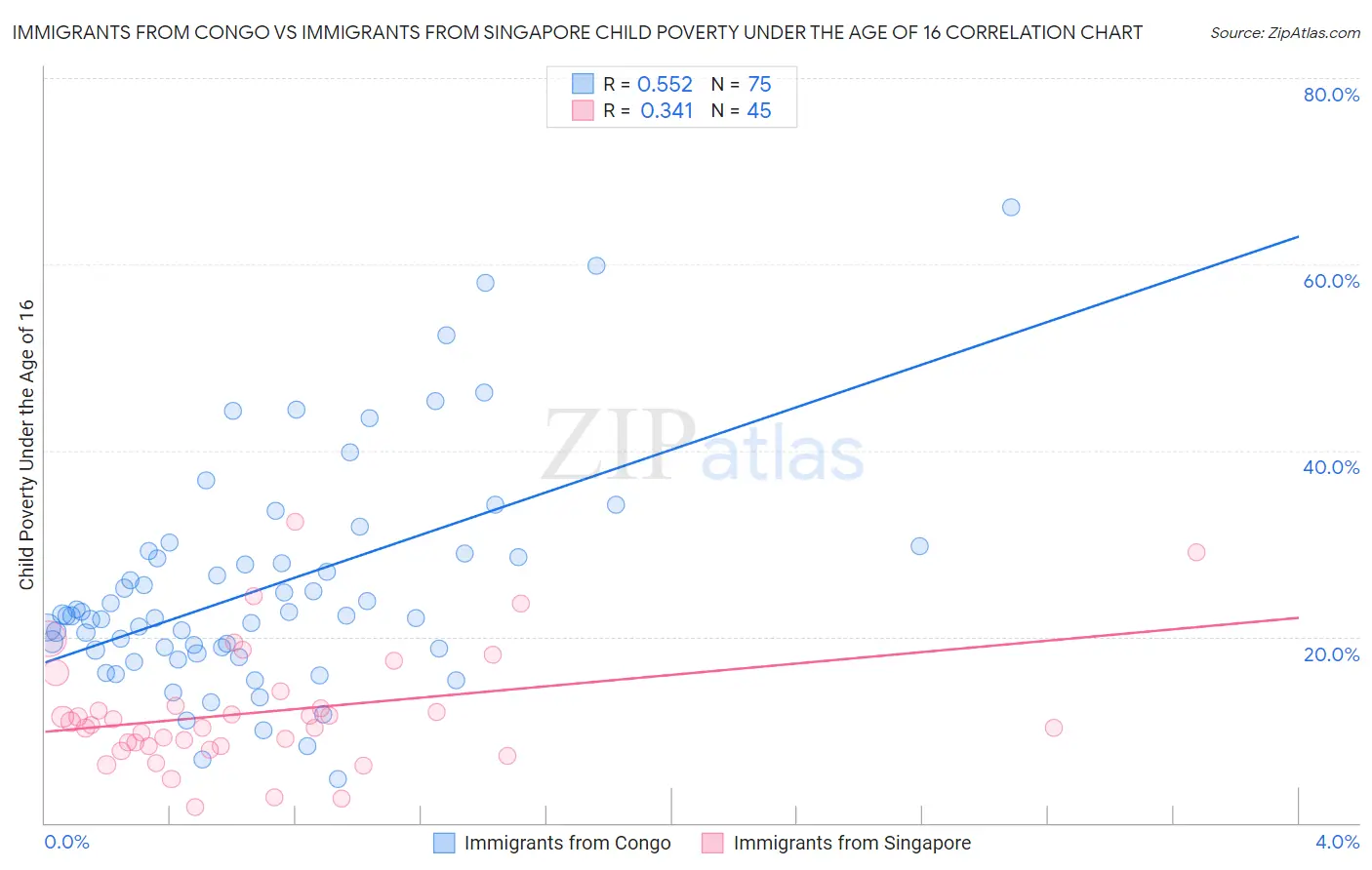 Immigrants from Congo vs Immigrants from Singapore Child Poverty Under the Age of 16