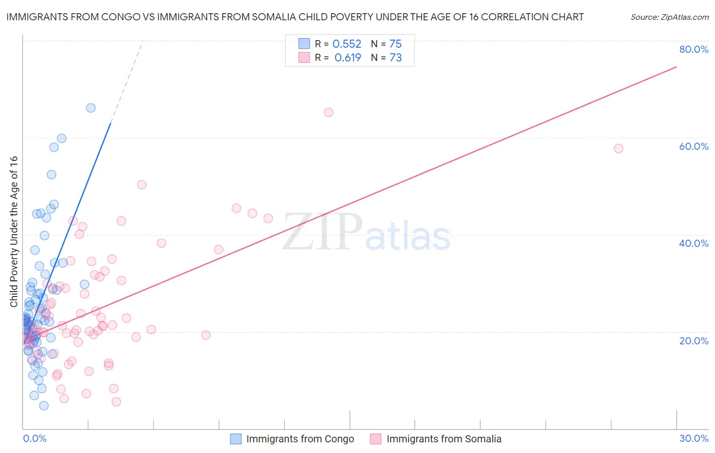 Immigrants from Congo vs Immigrants from Somalia Child Poverty Under the Age of 16