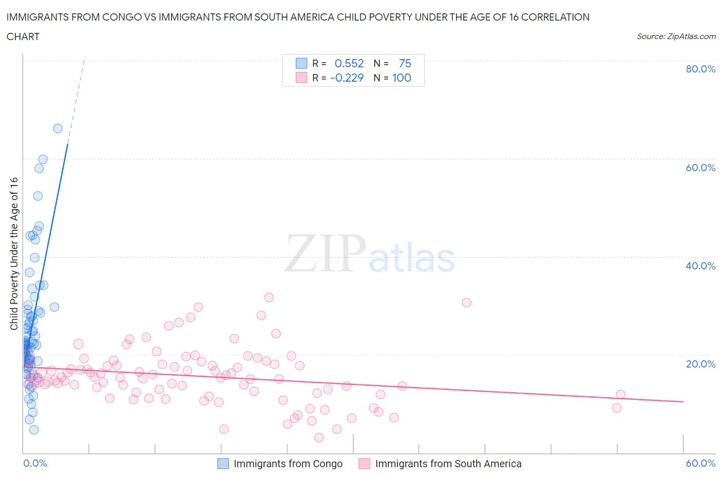Immigrants from Congo vs Immigrants from South America Child Poverty Under the Age of 16