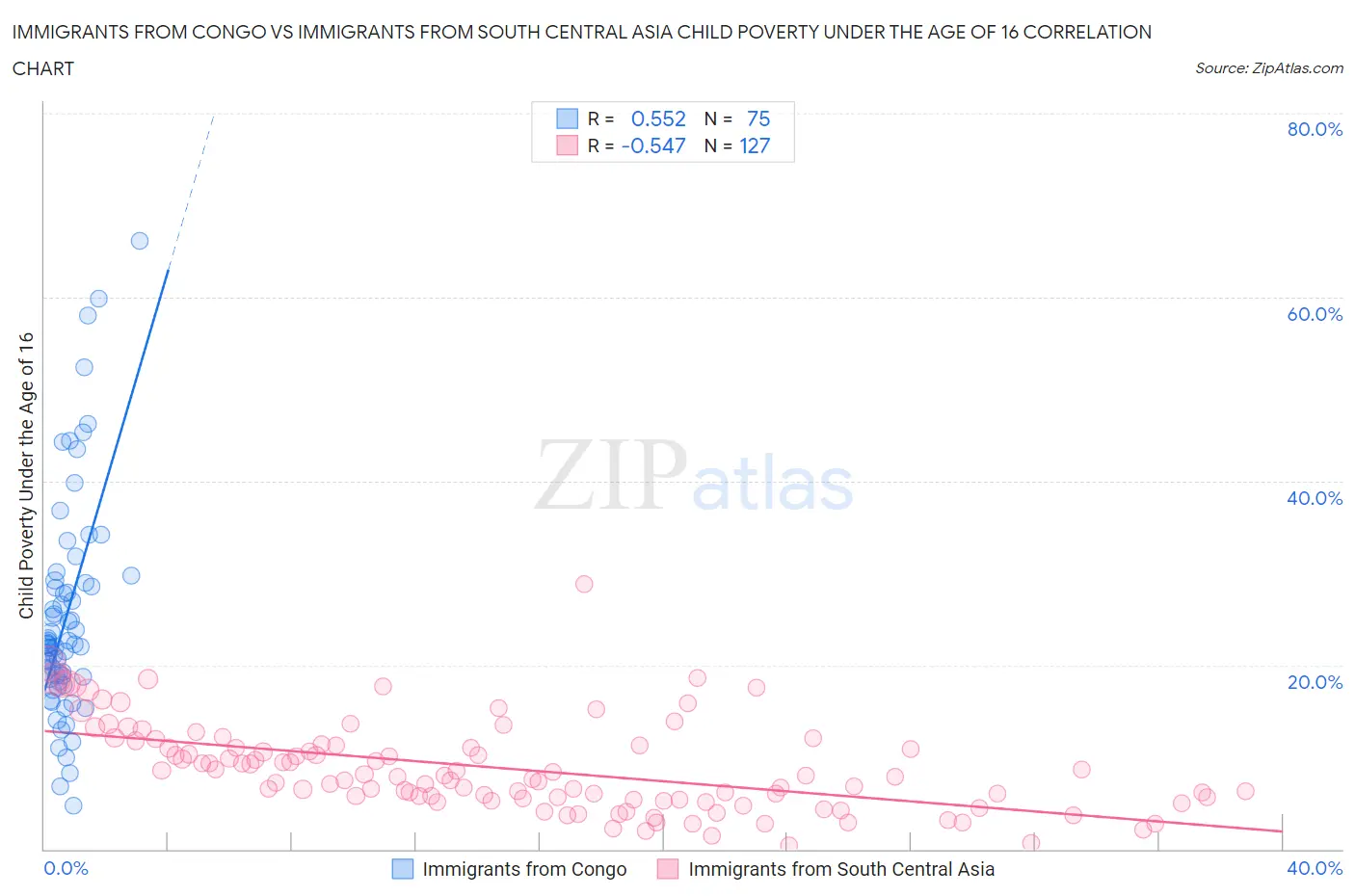 Immigrants from Congo vs Immigrants from South Central Asia Child Poverty Under the Age of 16