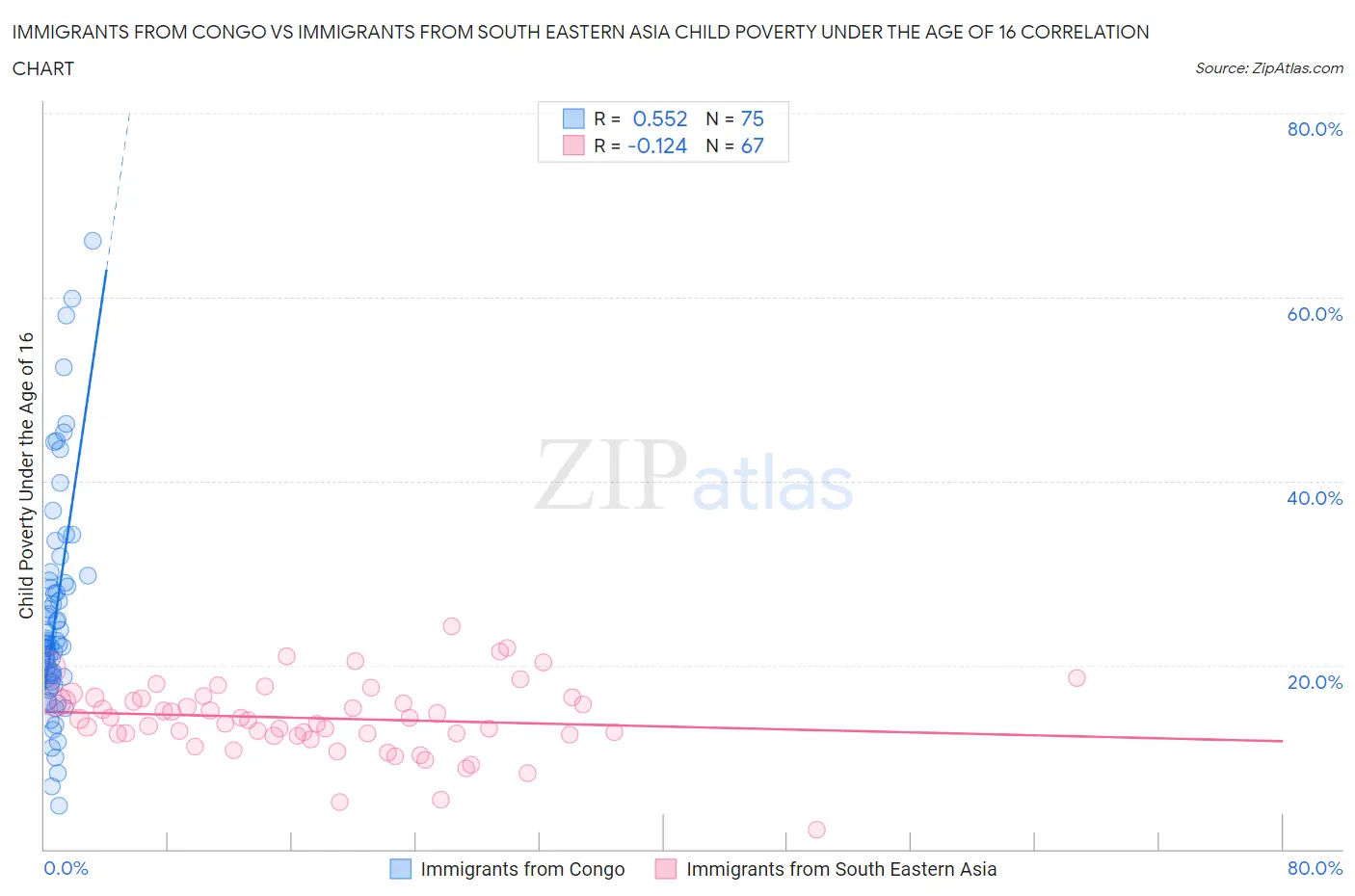 Immigrants from Congo vs Immigrants from South Eastern Asia Child Poverty Under the Age of 16