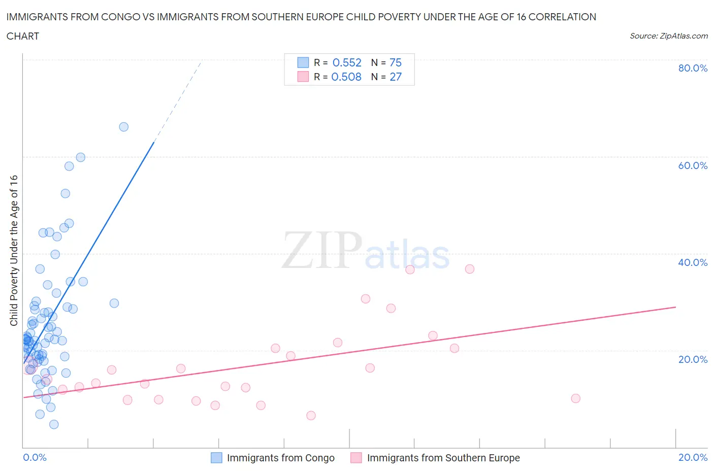 Immigrants from Congo vs Immigrants from Southern Europe Child Poverty Under the Age of 16