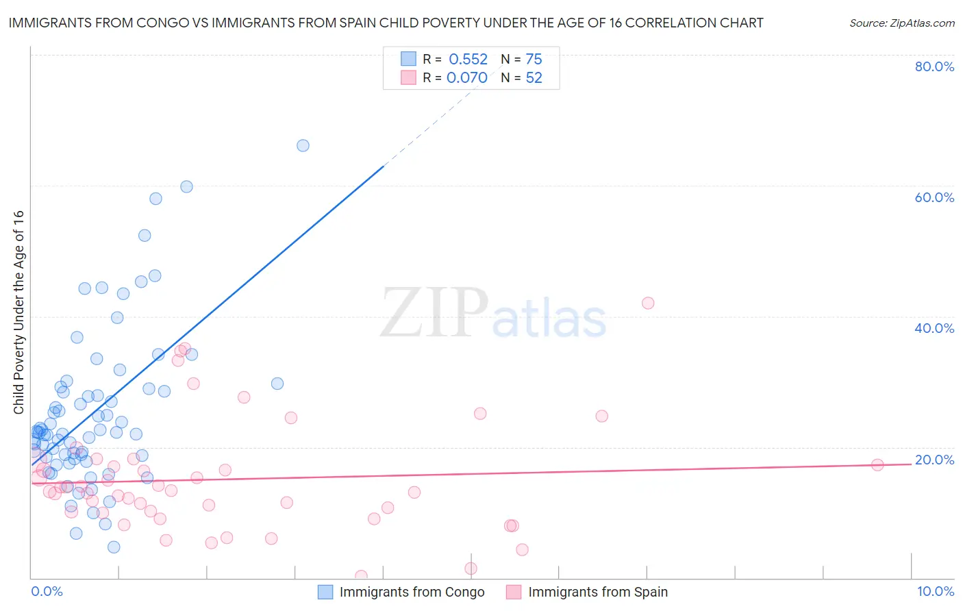 Immigrants from Congo vs Immigrants from Spain Child Poverty Under the Age of 16