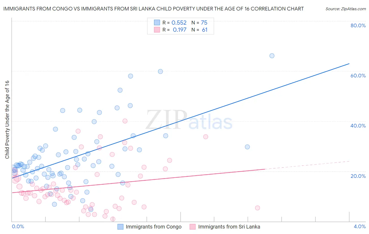 Immigrants from Congo vs Immigrants from Sri Lanka Child Poverty Under the Age of 16