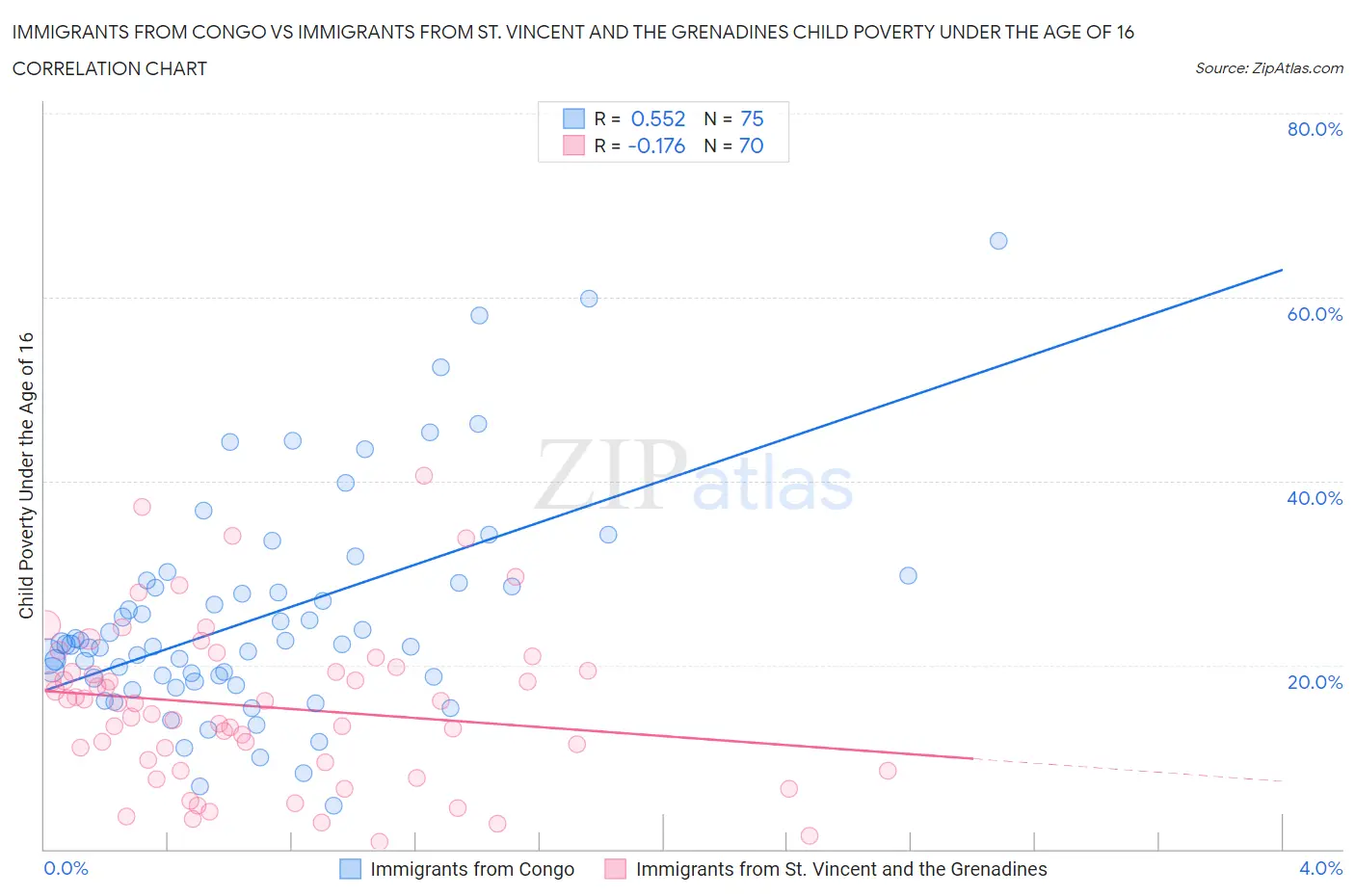 Immigrants from Congo vs Immigrants from St. Vincent and the Grenadines Child Poverty Under the Age of 16