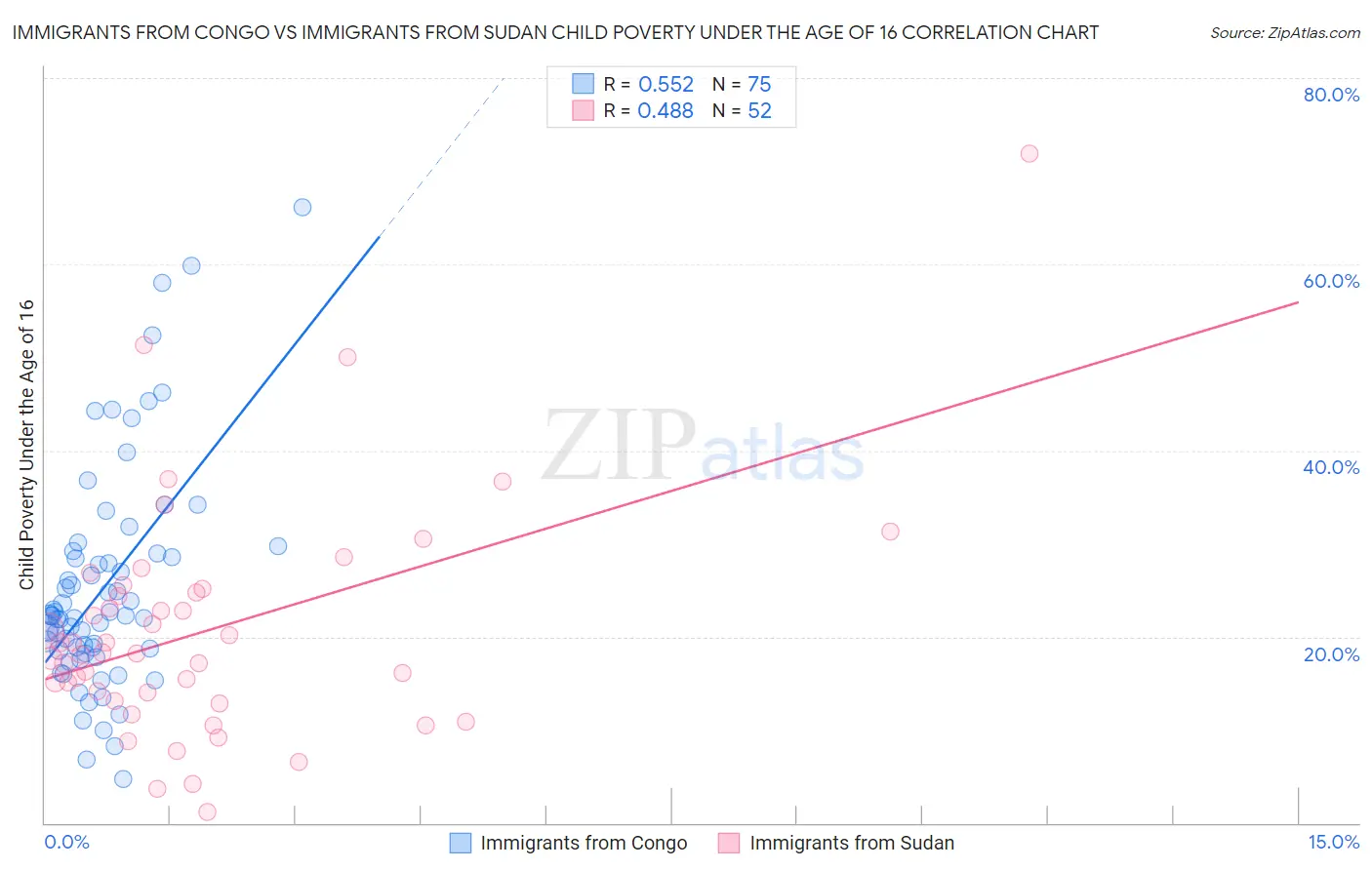 Immigrants from Congo vs Immigrants from Sudan Child Poverty Under the Age of 16