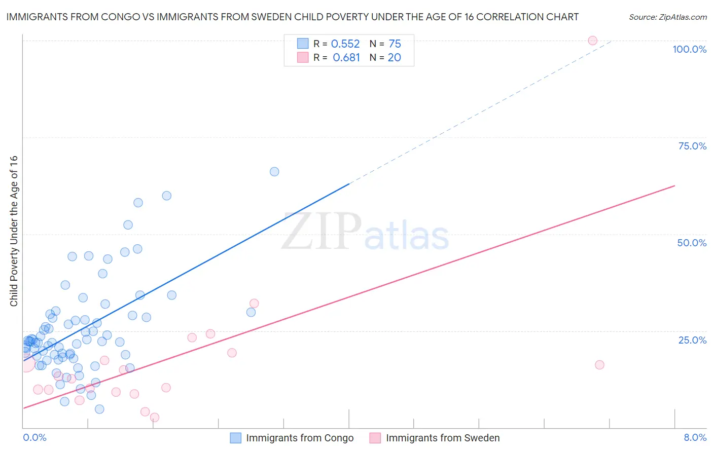 Immigrants from Congo vs Immigrants from Sweden Child Poverty Under the Age of 16