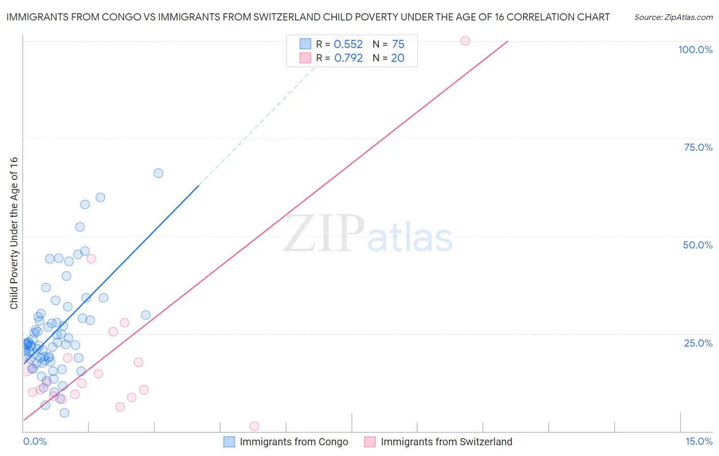 Immigrants from Congo vs Immigrants from Switzerland Child Poverty Under the Age of 16