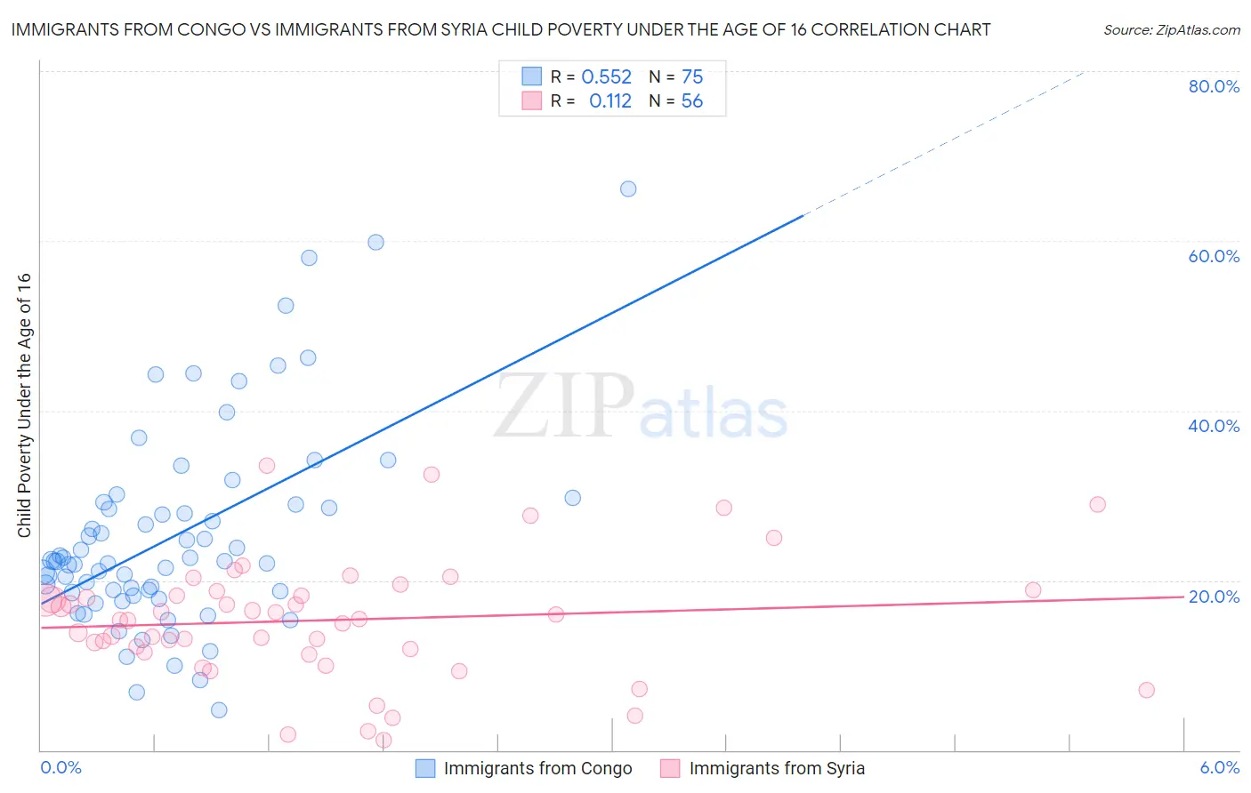 Immigrants from Congo vs Immigrants from Syria Child Poverty Under the Age of 16