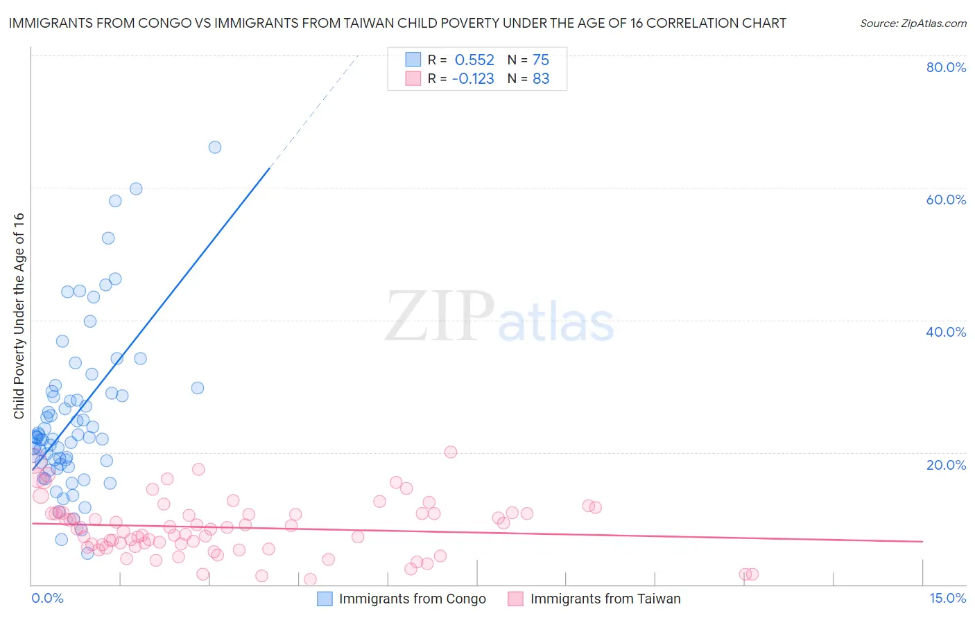 Immigrants from Congo vs Immigrants from Taiwan Child Poverty Under the Age of 16