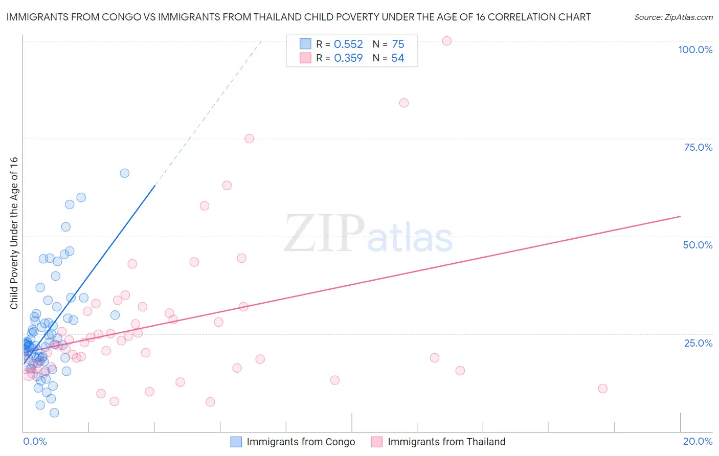 Immigrants from Congo vs Immigrants from Thailand Child Poverty Under the Age of 16