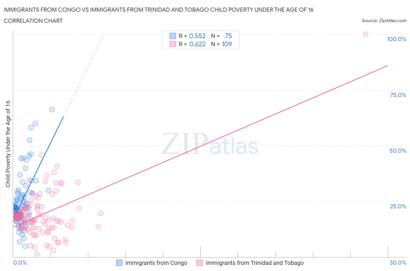 Immigrants from Congo vs Immigrants from Trinidad and Tobago Child Poverty Under the Age of 16