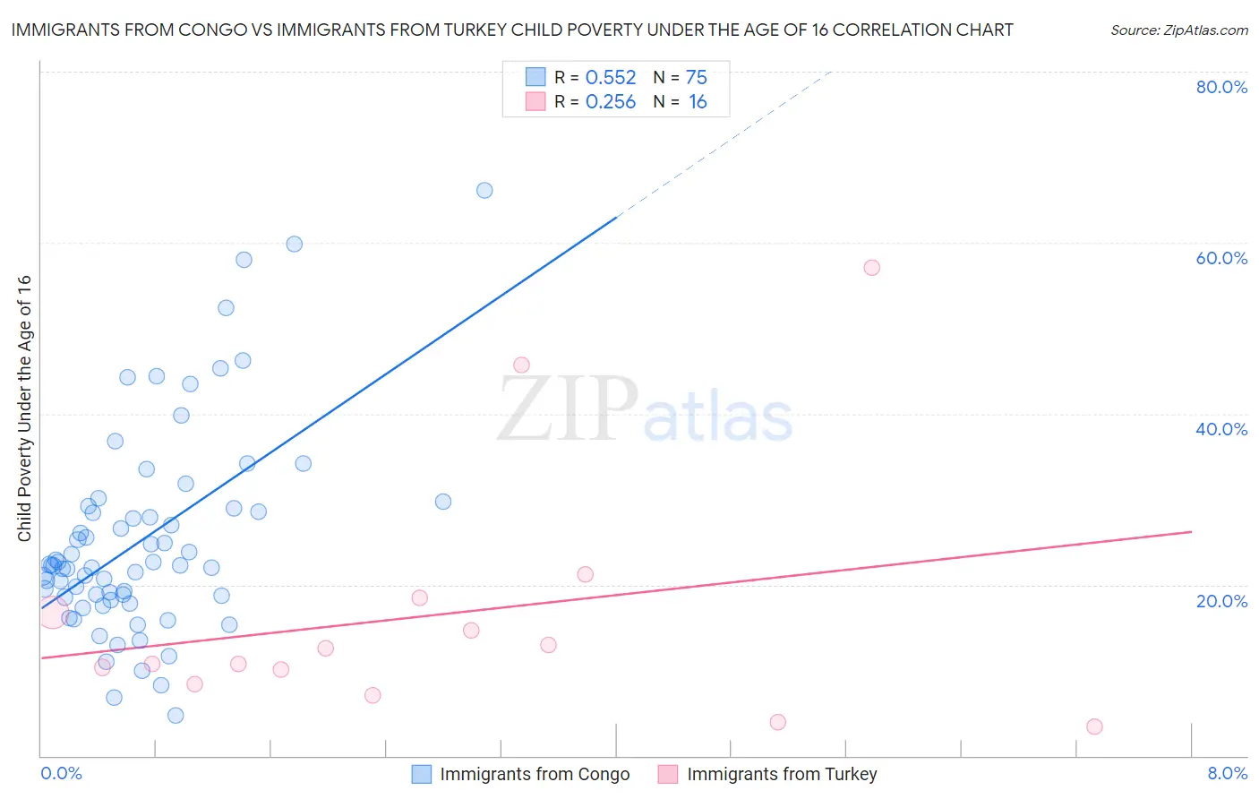 Immigrants from Congo vs Immigrants from Turkey Child Poverty Under the Age of 16