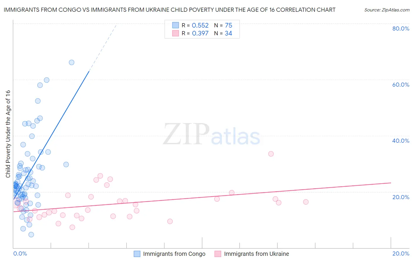 Immigrants from Congo vs Immigrants from Ukraine Child Poverty Under the Age of 16