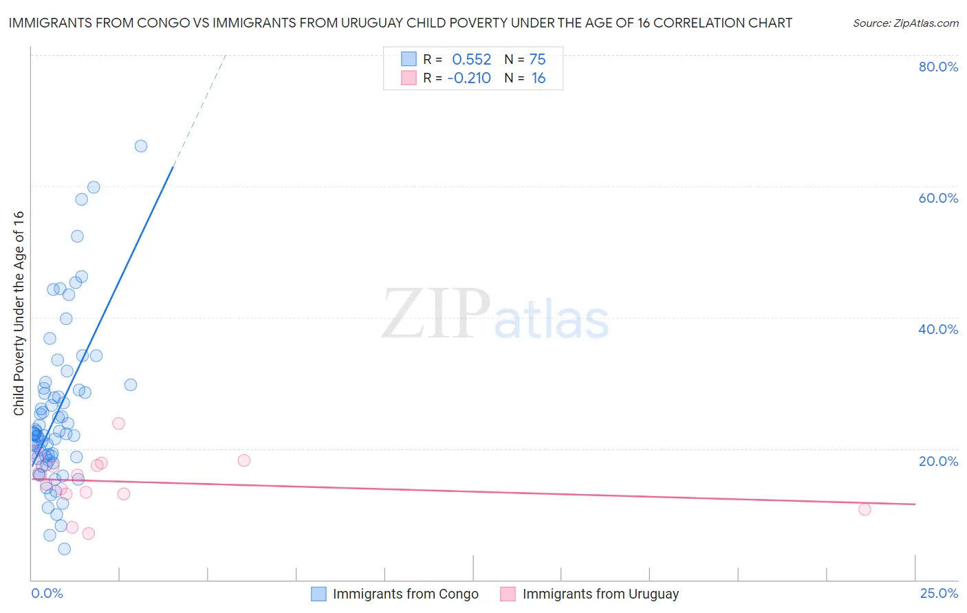 Immigrants from Congo vs Immigrants from Uruguay Child Poverty Under the Age of 16