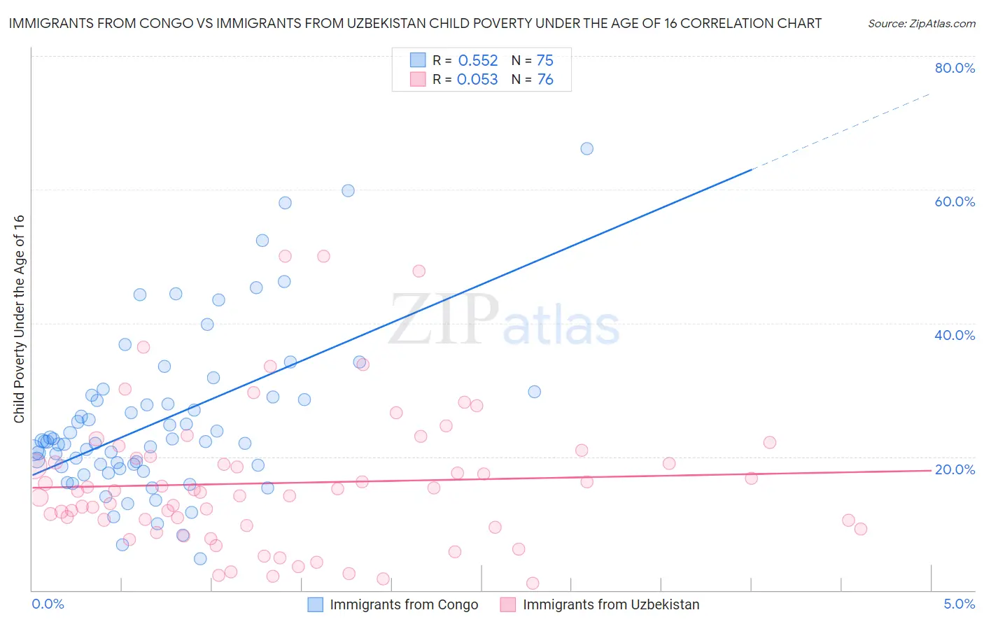 Immigrants from Congo vs Immigrants from Uzbekistan Child Poverty Under the Age of 16